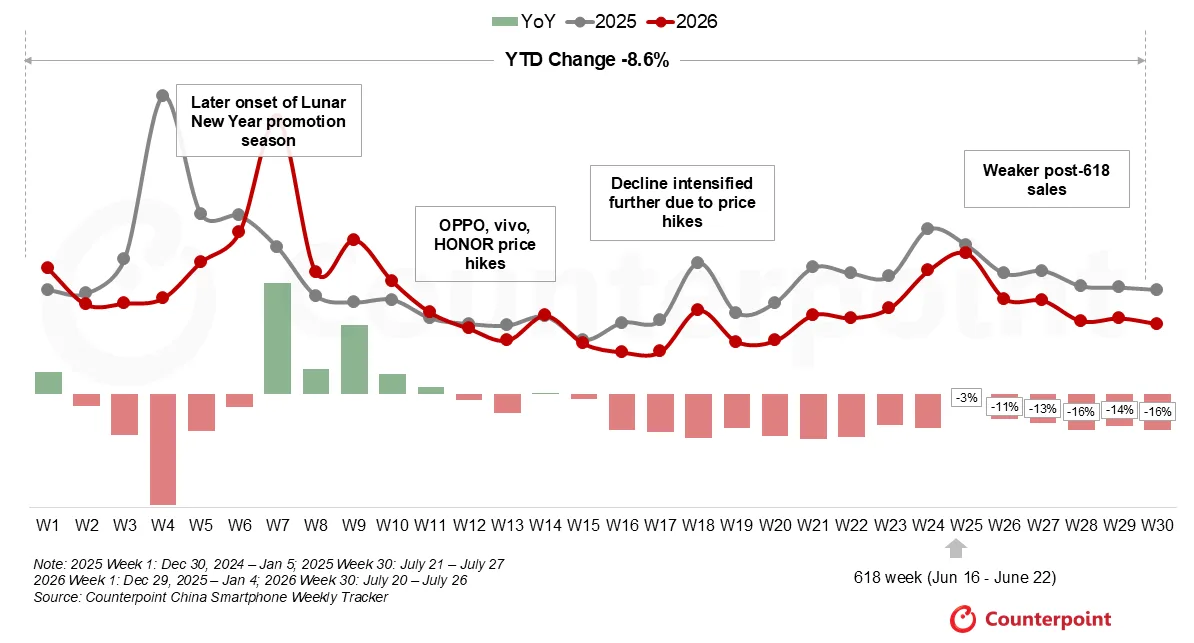 2026年前30周中国智能手机销量同比下滑8.6%，华为稳居第一